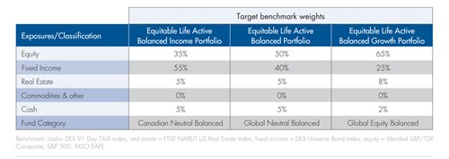 Target Benchmark Weights