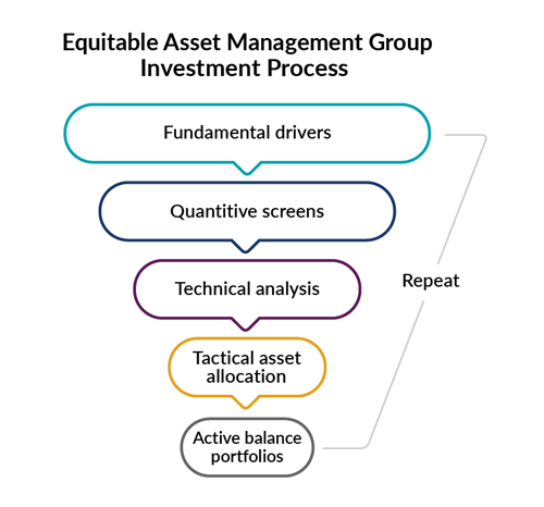 Funnel diagram of investment process from top to bottom with fundamental drivers, quantitative screens, technical analysis, tactical asset allocation and active balanced portfolios.