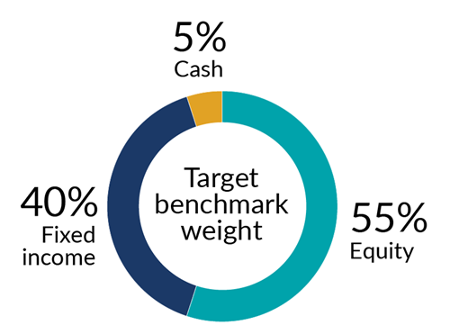 Growth fund chart for target benchmark weight illustrating 55% equity, 40% fixed income and 5% cash.