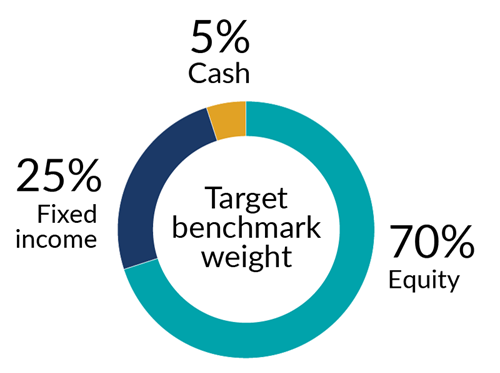 Balanced fund chart for target benchmark weight illustrating 70% equity, 25% fixed income and 5% cash.