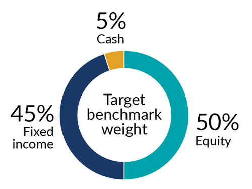 Income fund chart for target benchmark weight illustrating 50% equity, 45% fixed income and 5% cash.