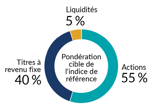 Graphique du fonds équilibré de la pondération cible de l’indice de référence indiquant 55 % d’actions, 40 % de titres à revenu fixe et 5 % de liquidités.