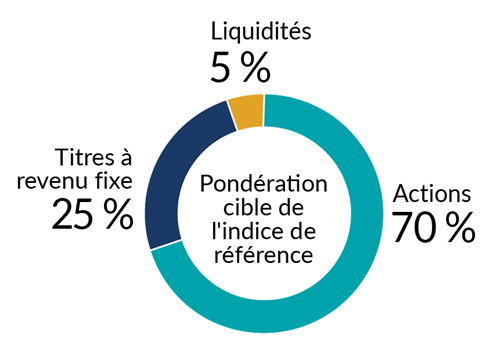 Graphique du fonds de croissance de la pondération cible de l’indice de référence indiquant 70 % d’actions, 25 % de titres à revenu fixe et 5 % de liquidités.