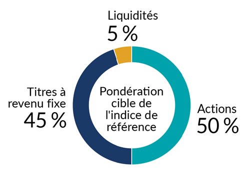 Graphique du fonds à revenu fixe de la pondération cible de l’indice de référence indiquant 50 % d’actions, 45 % de titres à revenu fixe et 5 % de liquidités.