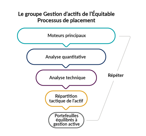 Diagramme en entonnoir du processus de placement, de haut en bas, avec les moteurs principaux, les filtres quantitatifs, l’analyse technique, la répartition tactique de l'actif et les portefeuilles équilibrés à gestion active.